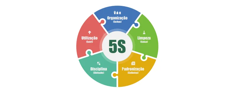 Gráfico ilustrativo do Programa 5S